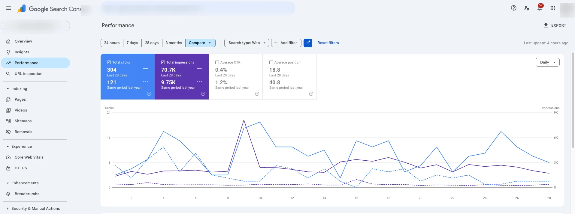Google Search Console: client clicks 121 → 304 (+151%) and impressions 9.75K → 70.7K (+625%) year-over-year