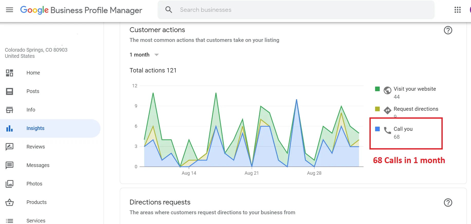 GBP dashboard showing 68 calls in 1 month