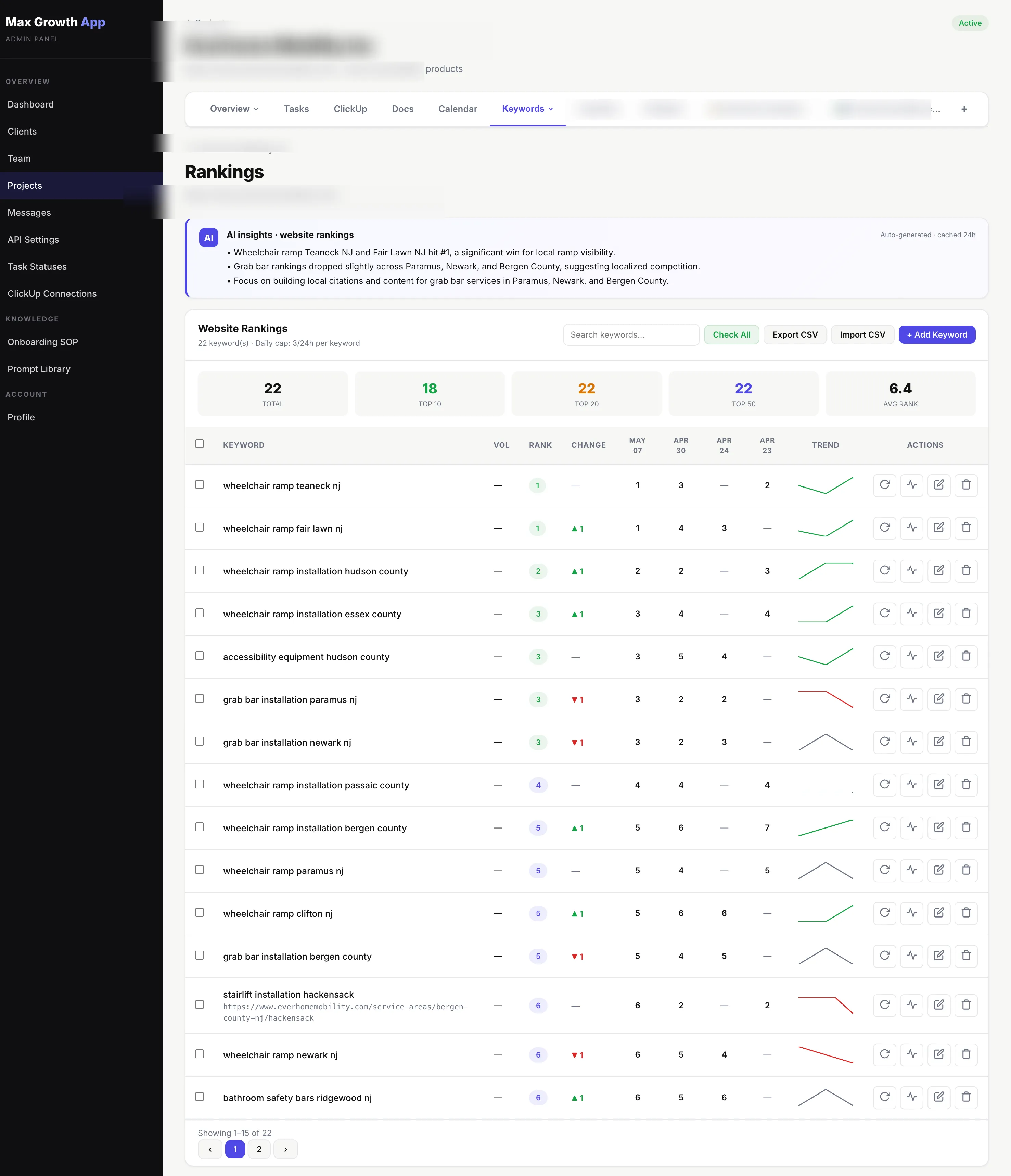 Max Growth platform website rankings dashboard for a US home-accessibility client showing 18 of 22 keywords in top 10, average rank 6.4, with AI-generated insights