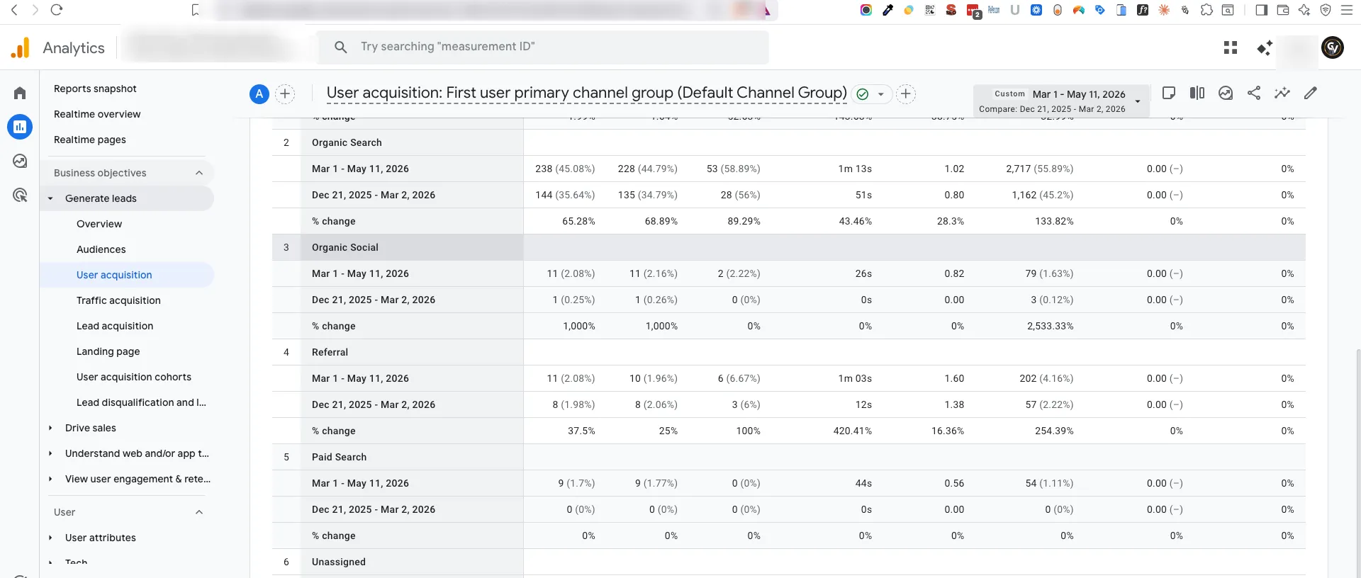 GA4 user acquisition report showing organic search 238 users vs 144 prior period (+65%), 53 engaged sessions vs 28 (+89%), 2,717 events vs 1,162 (+134%)