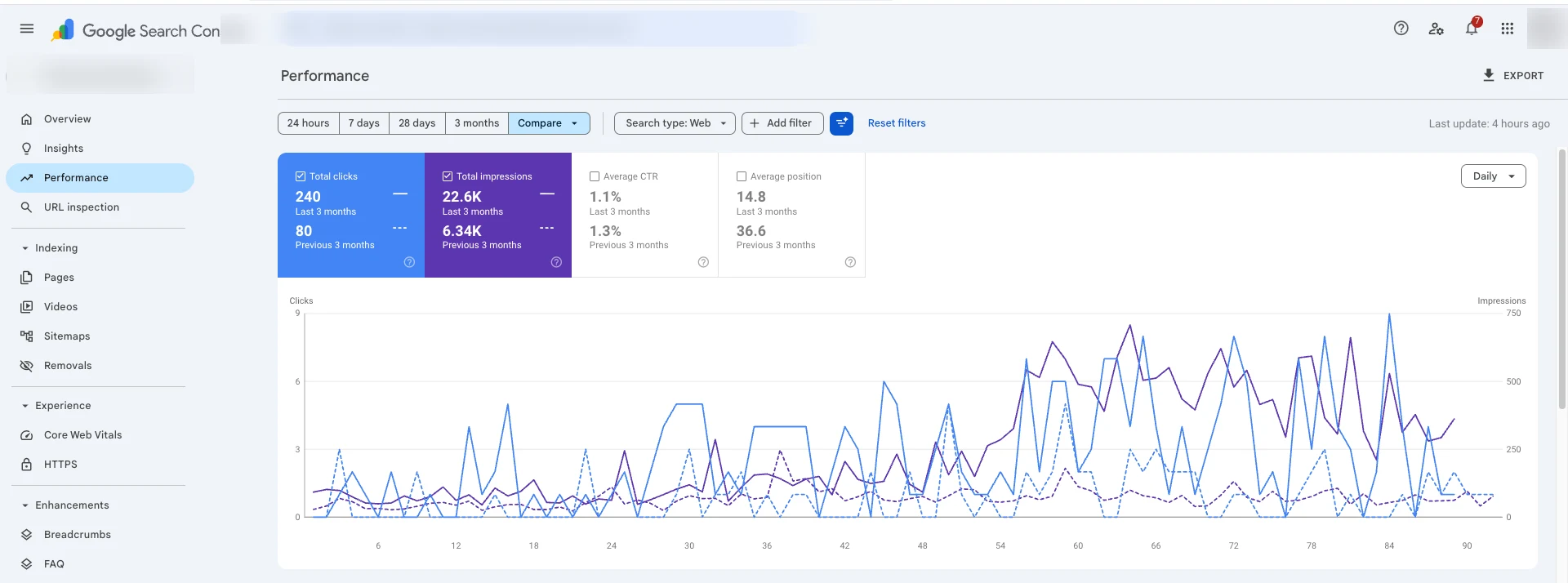 Google Search Console: client clicks tripled (80 → 240) and impressions jumped 3.5× (6.3K → 22.6K) over 90 days