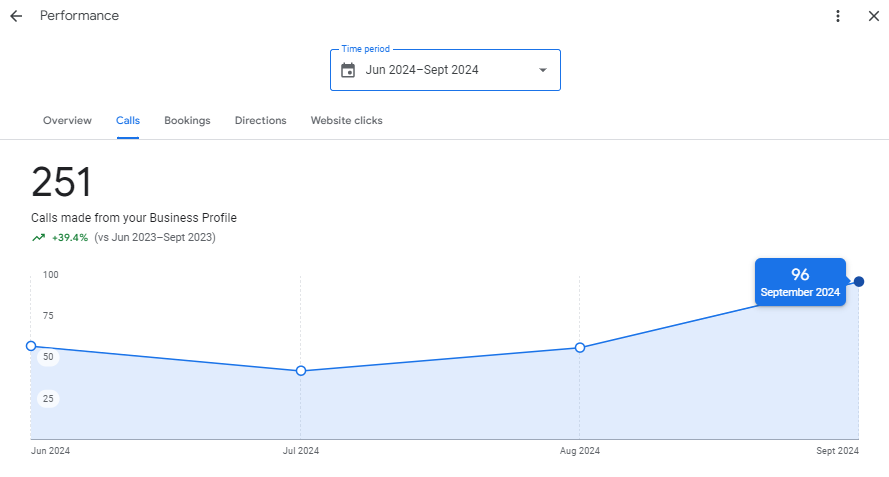 GMB SEO Agency Results with Higher Calls